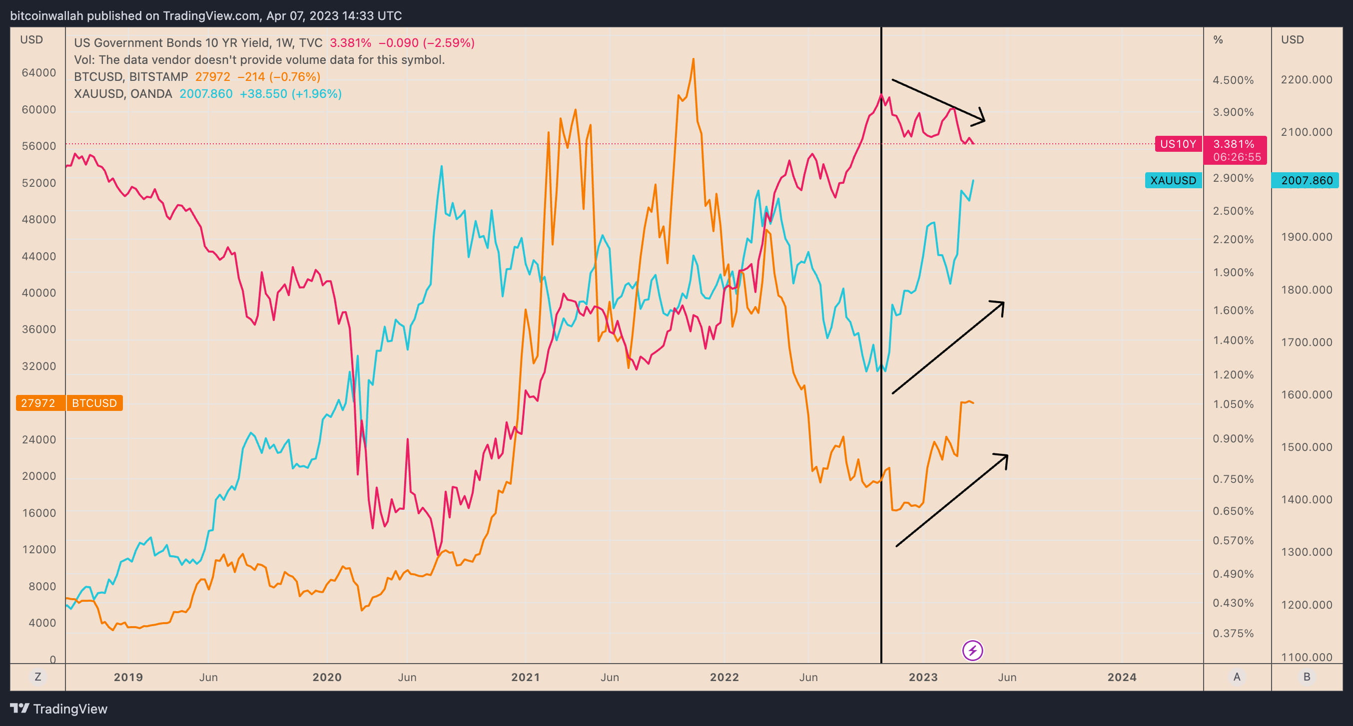比特币在2023 年的价格反映了2015 年的走势| Wesley-C3 on Binance Square