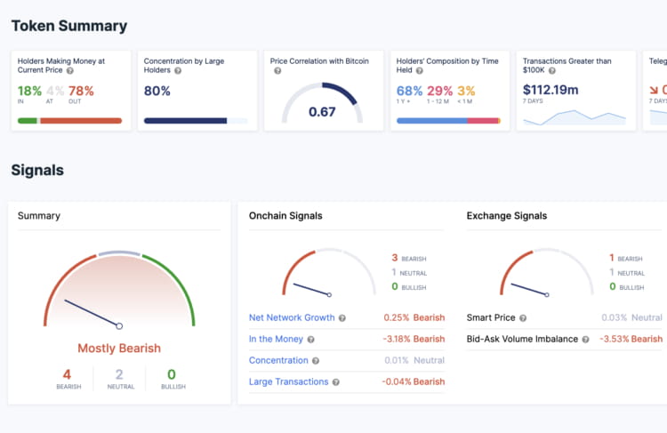 IntoTheBlock: 78% держателей Shiba Inu несут убытки