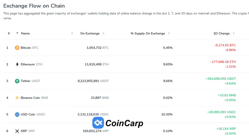  Signals 9 174 55 BTC 177 688 18 ETH Outflow From CoinCarp On 
