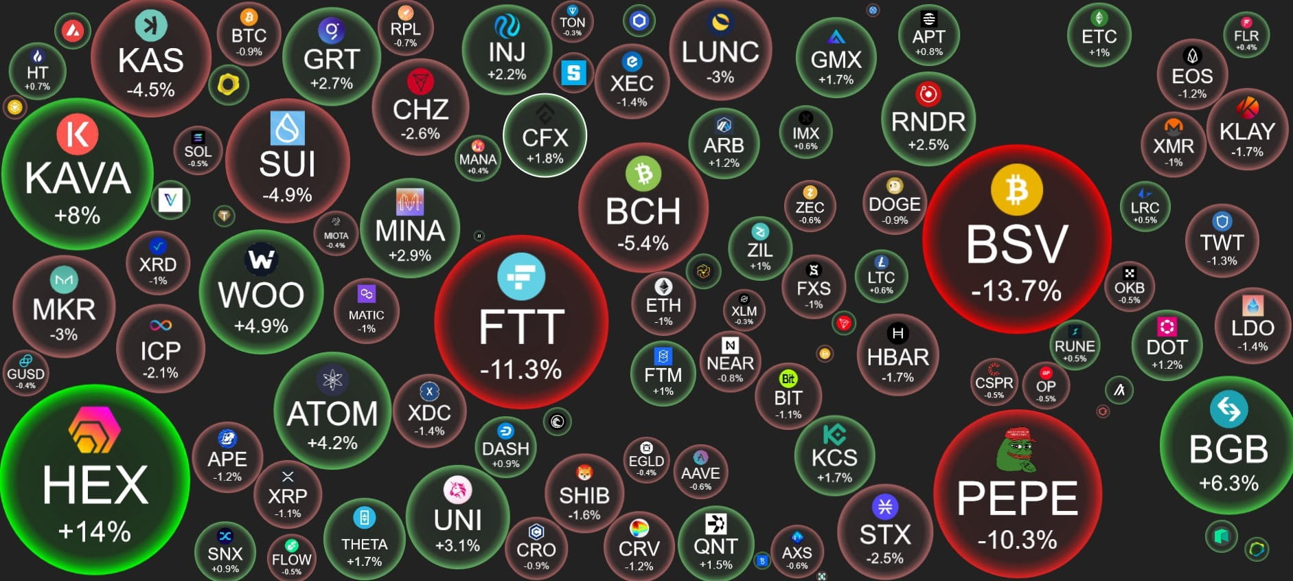 Daily crypto bubbles Daily Cryptocurrency Bubble | 十五谈币 on Binance Square