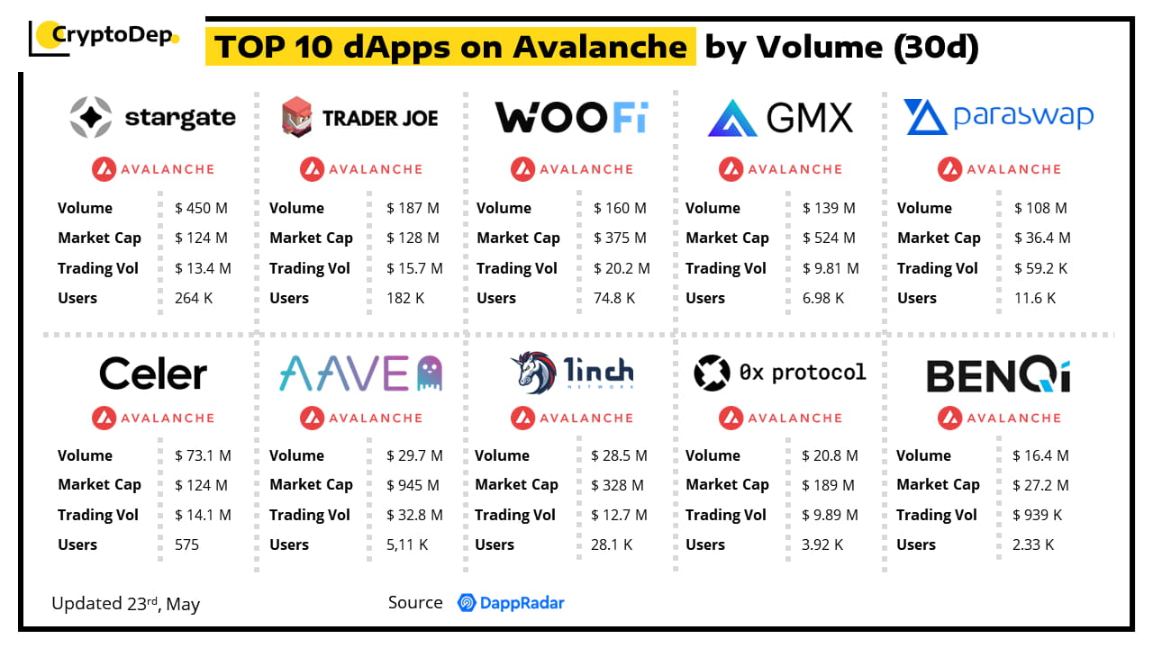 top-10-dapps-on-avalanche-by-volume-30d-23-may-2023-w-cryptodep