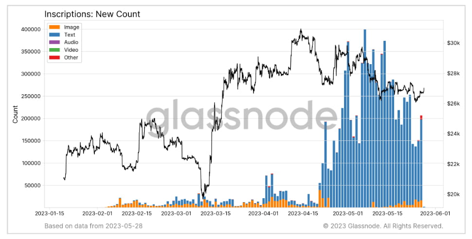 Bitcoin Inscriptions Evolution AZCoinNews on Binance Feed: Bitcoin Inscription Count Nears 10 Million ...