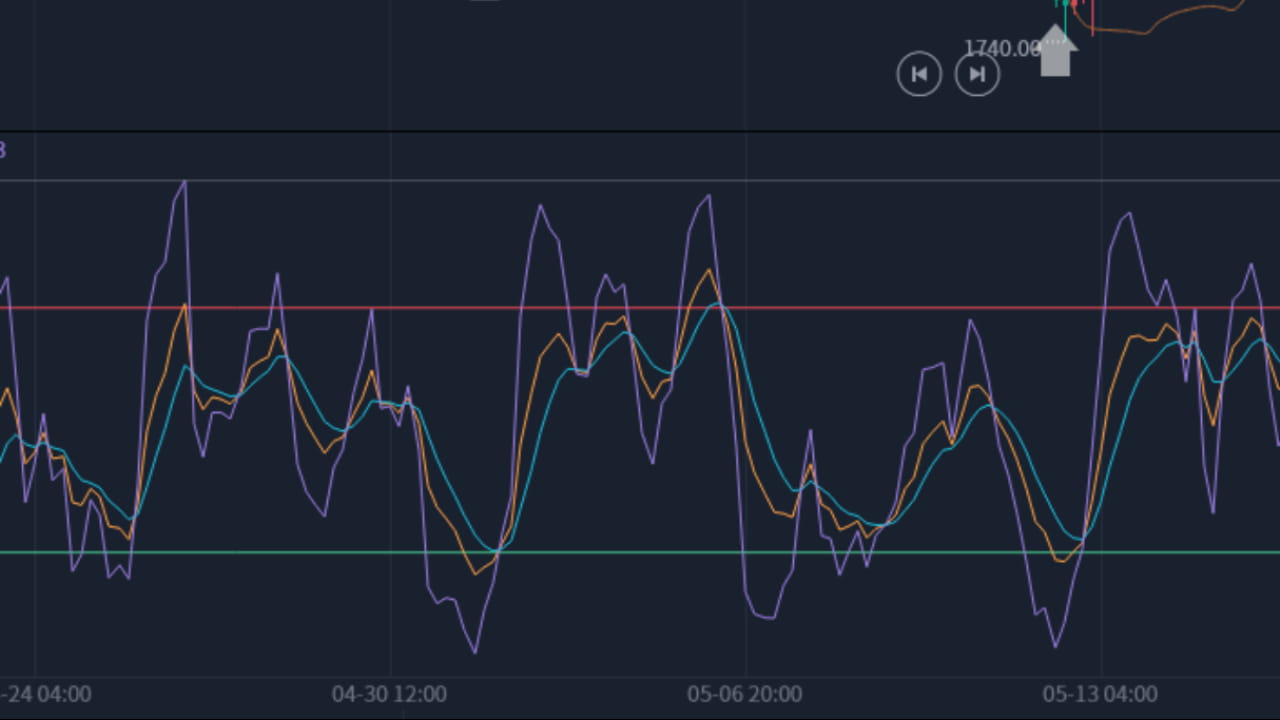 Wang Yu K-line: How to identify the definition of KDJ oversold | 加密夏森-备用 on  Binance Square