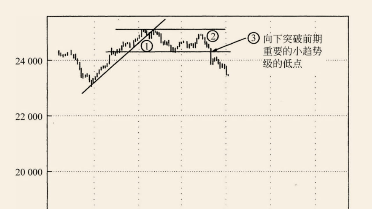 Trend reversal patterns: 123 rule and 2B rule | 白菜 Bok Choy on Binance ...