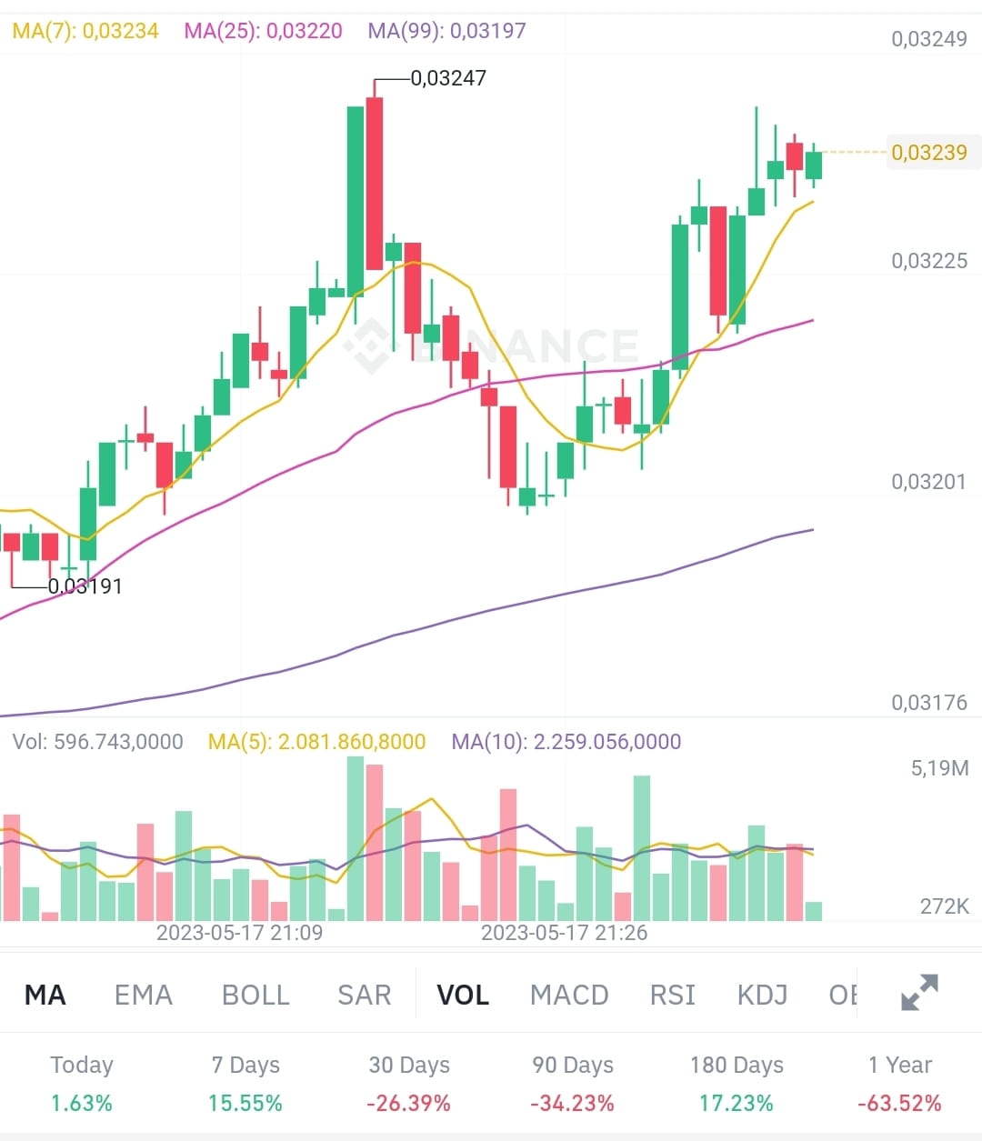 Can Gala reach $1? It is possible that Gala could soon reac | ByAkdeniz on  Binance Square