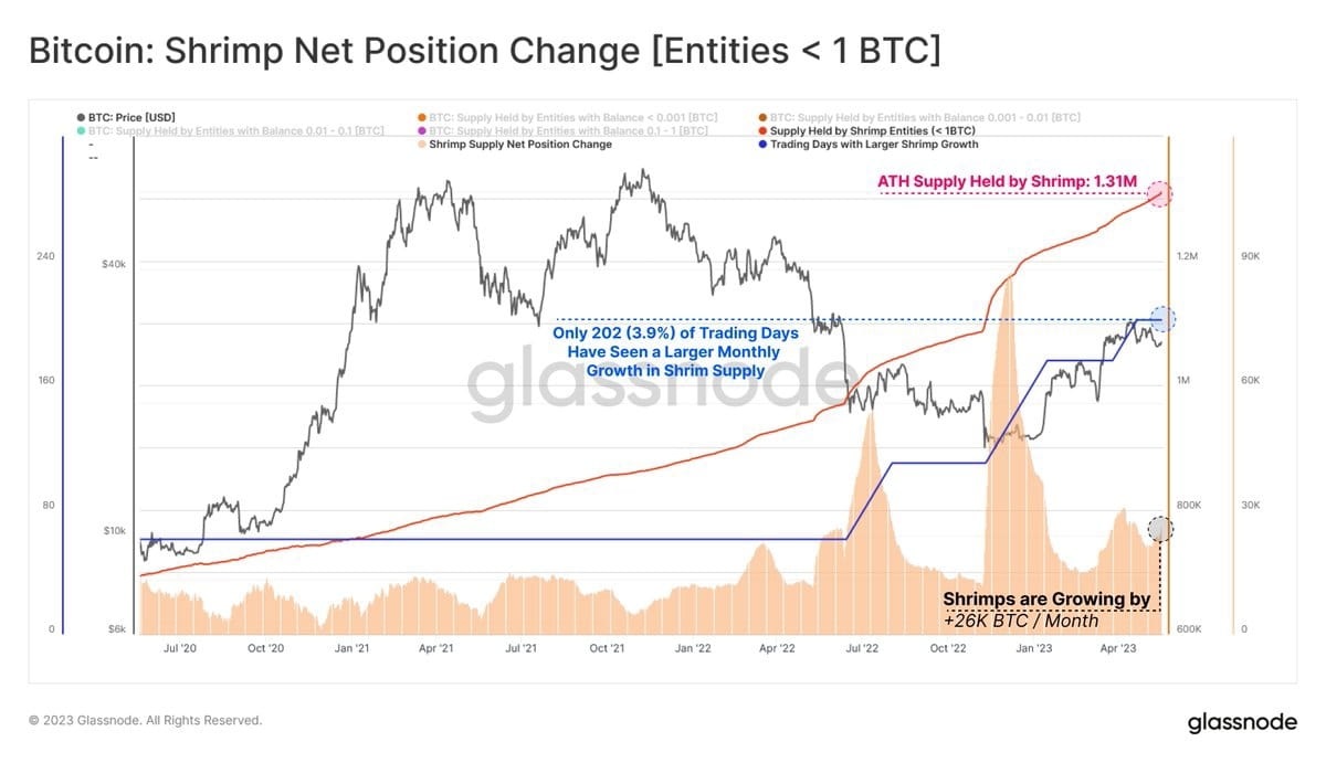The #Bitcoin supply held by Shrimp Entities