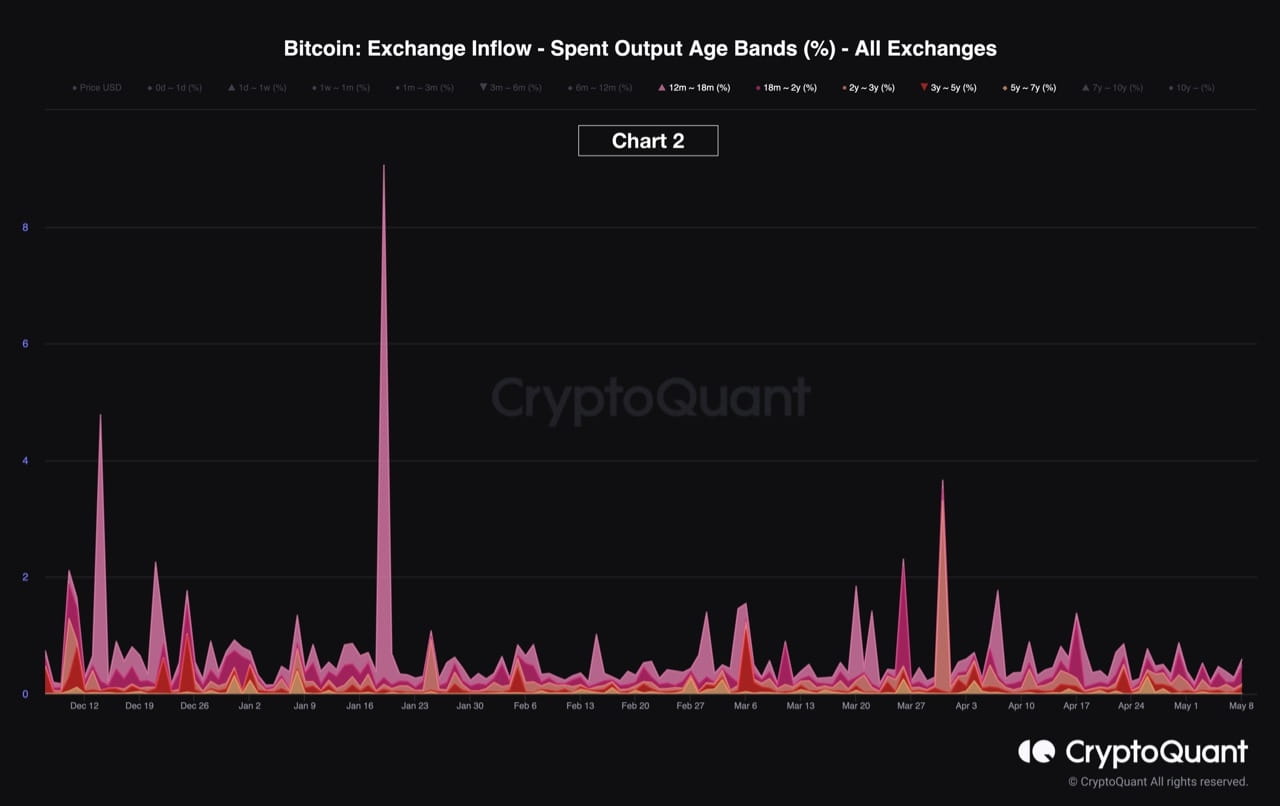 Bitcoin Inflow Analysis: Insights into Short-term and Long-term Holder  Behavior | Official CryptoPatel على Binance Square