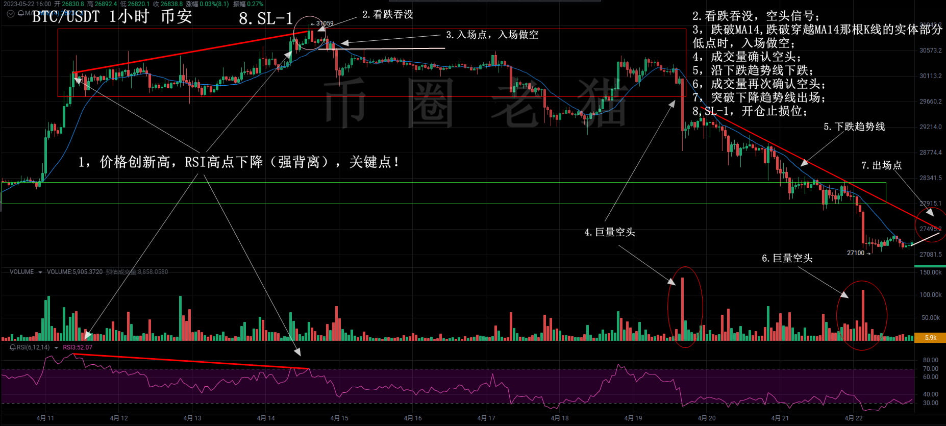 运用RSI背离做单策略(BTC)-看跌背离| 币圈老猫发布于币安广场
