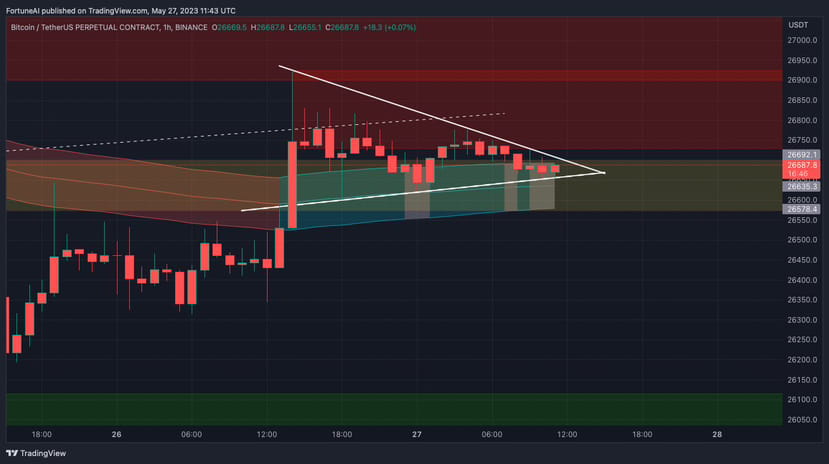 #BTC moving inside a symmetrical triangle pattern👀 Major | FORTUNE ...