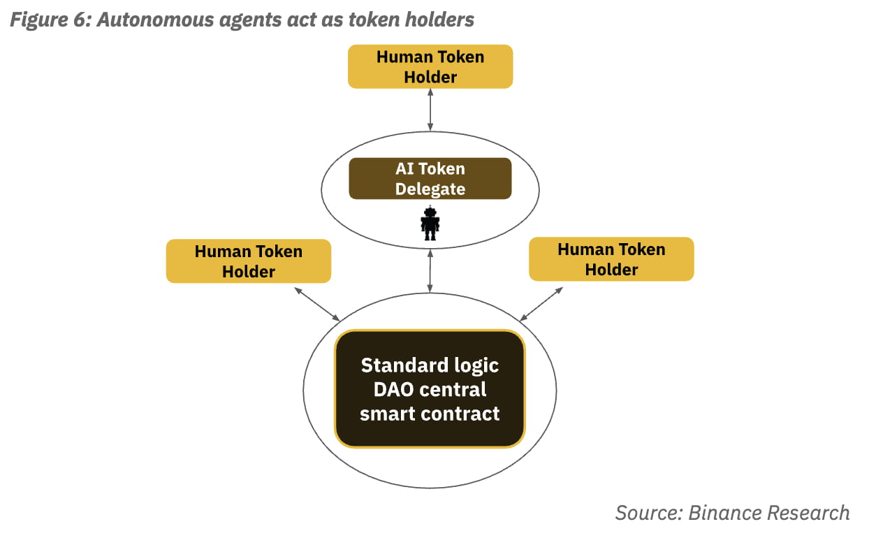 AI Use Cases in Crypto | Binance Research on Binance Square