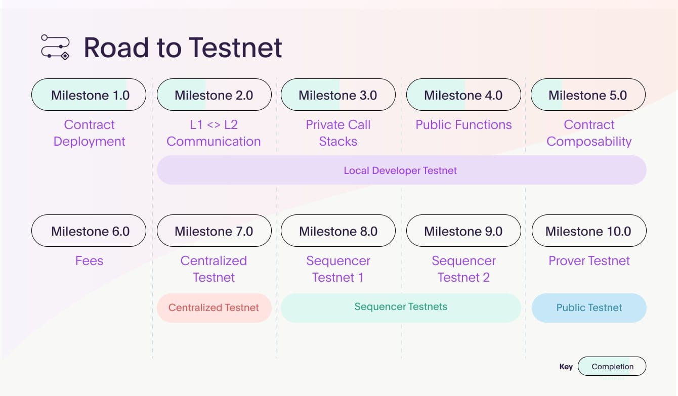 📩 Aztec — Roadmap of Aztec deployment in the main | Crypton Research on ...