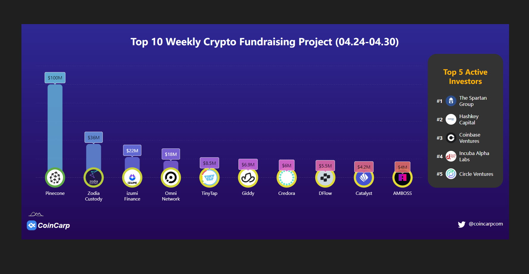 🔥Top 10 Crypto #fundraising Project Last Week | User-3a60e on Binance  Square