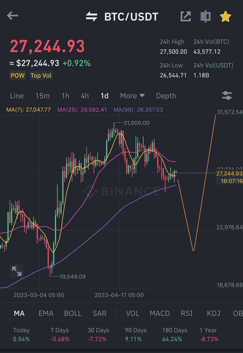 #BTC Update Bitcoin did great as it followed the line, tradi ...