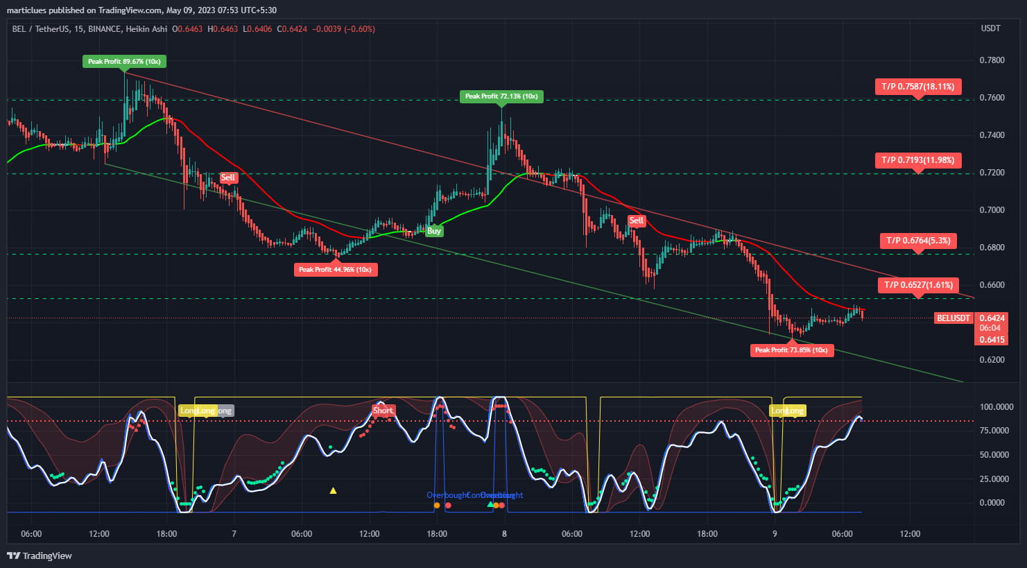 bel-usdt-target-reached-marticlues-on-binance-square