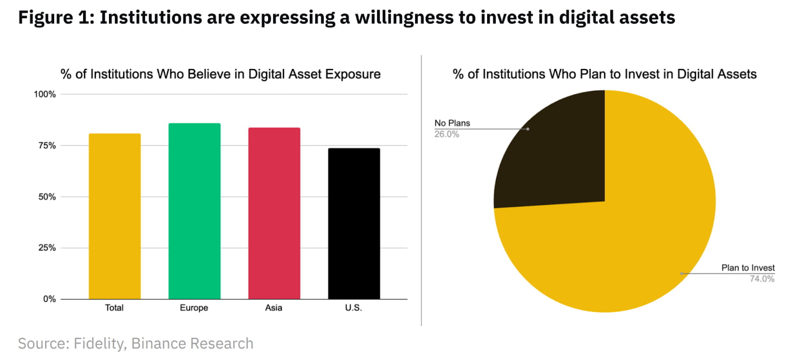 Institutional Custody Landscape | Binance Research on Binance Square