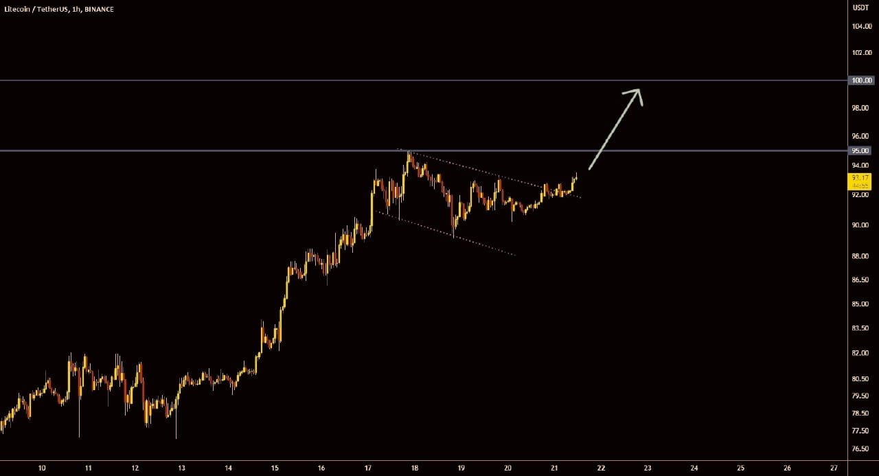 🔥 Litecoin Bull-Flag Break Out | Crypto Skull Signal on Binance Square