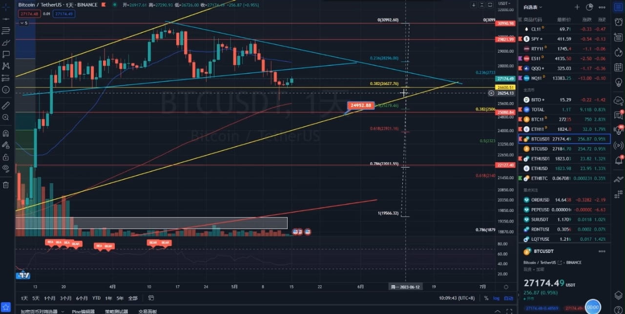Bitcoin broke the bottom and turned the market around, testing the ...