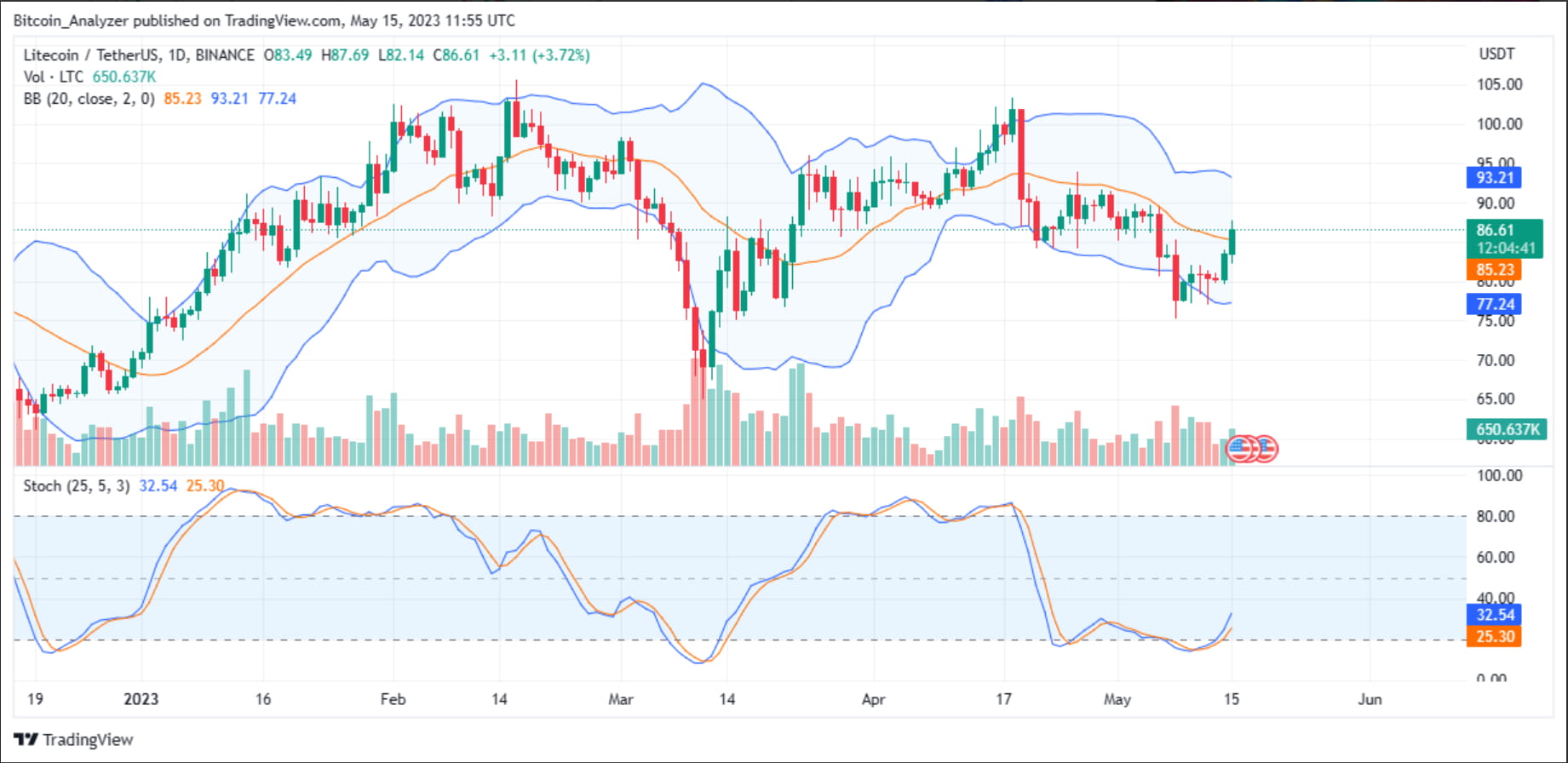 Over 60% of All Circulating Litecoin (LTC) is Controlled by Just 1,032  Addresses | Algorithmic King on Binance Square