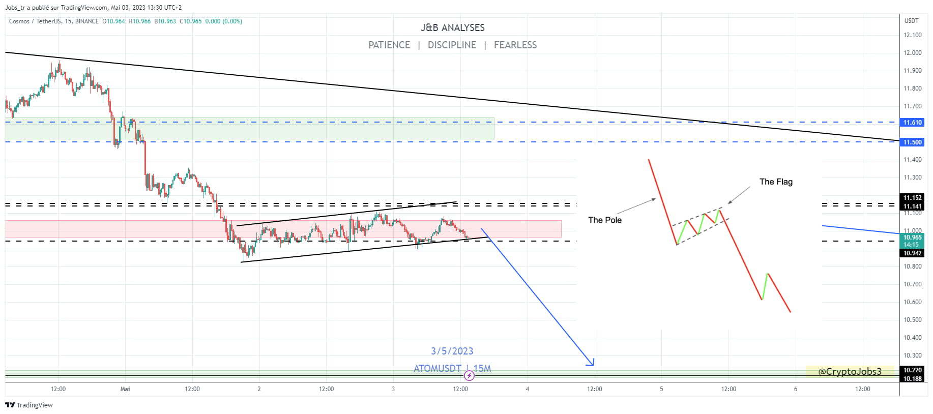 #ATOM Clear bear flag, continuation pattern📉 Daily view | Crypto_Jobs ...