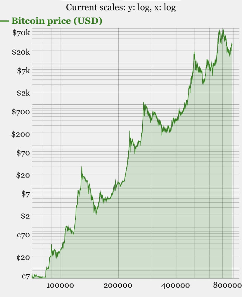BTC is on Exponential Rise: This is a log-log plot showing | Malik Israr  Ahmad on Binance Square