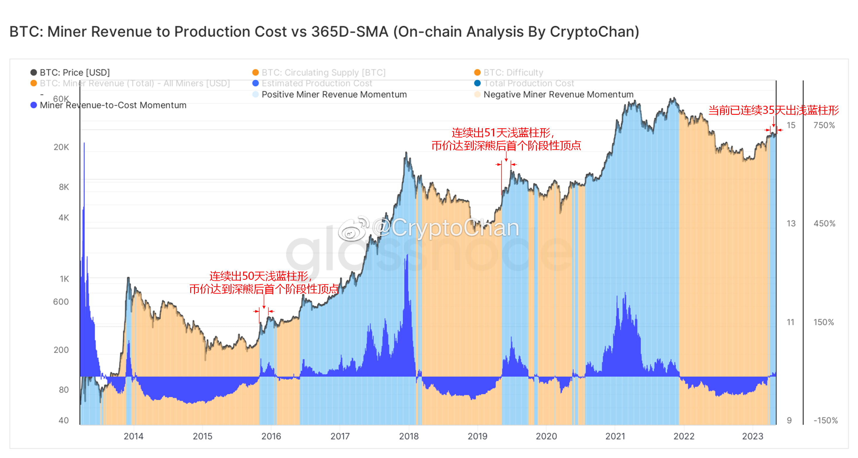 When the ratio of Bitcoin miners' income to production costs ...