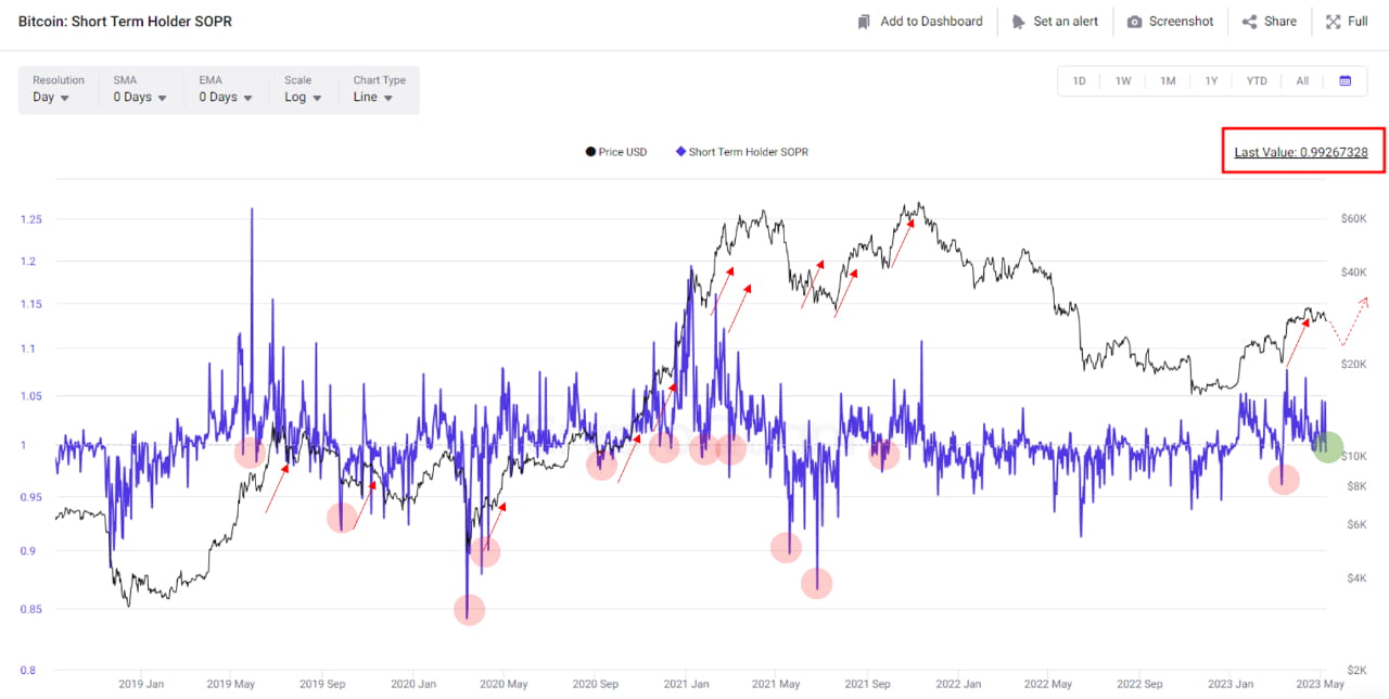 ビットコインはいつ買うべきか？短期SOPR指標が答えを握っているかもしれない | CoinPhoton － Binance Square