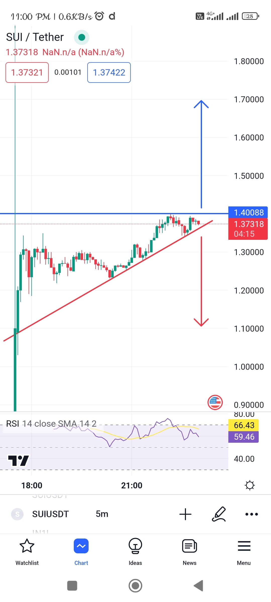 SUI Hovers At Make or Break Level sui suiairdrop coing sui-hovers-at-make-or-break-level-sui-suiairdrop-coing