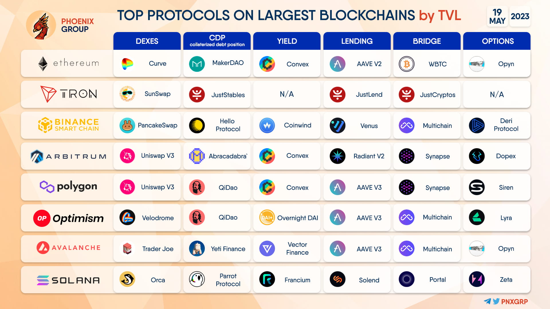 TOP PROTOCOLS ON LARGEST BLOCKCHAINS by #tvl #CRV #SUN #CA | Phoenix ...