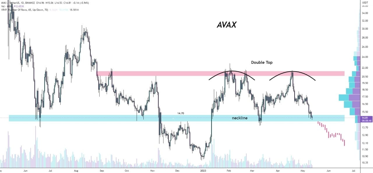 💰 #avax/usdt is now testing the neckline of double top | Insider Crypto