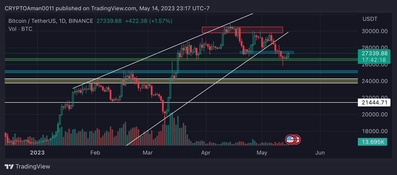Crypto Lords on Binance Feed "🔷BTC giving a getting bounce from 25900