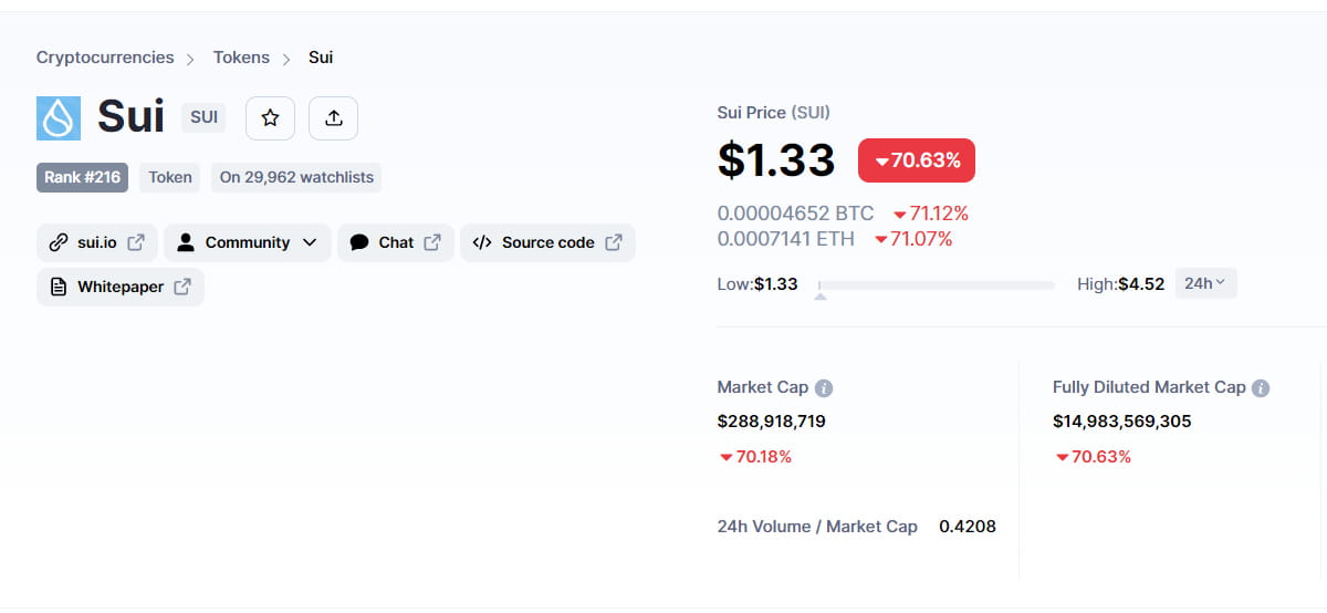 SUI Price Drops 70 As SUI Trading Kicked Off On Binance sui-price-drops-70-as-sui-trading-kicked-off-on-binance