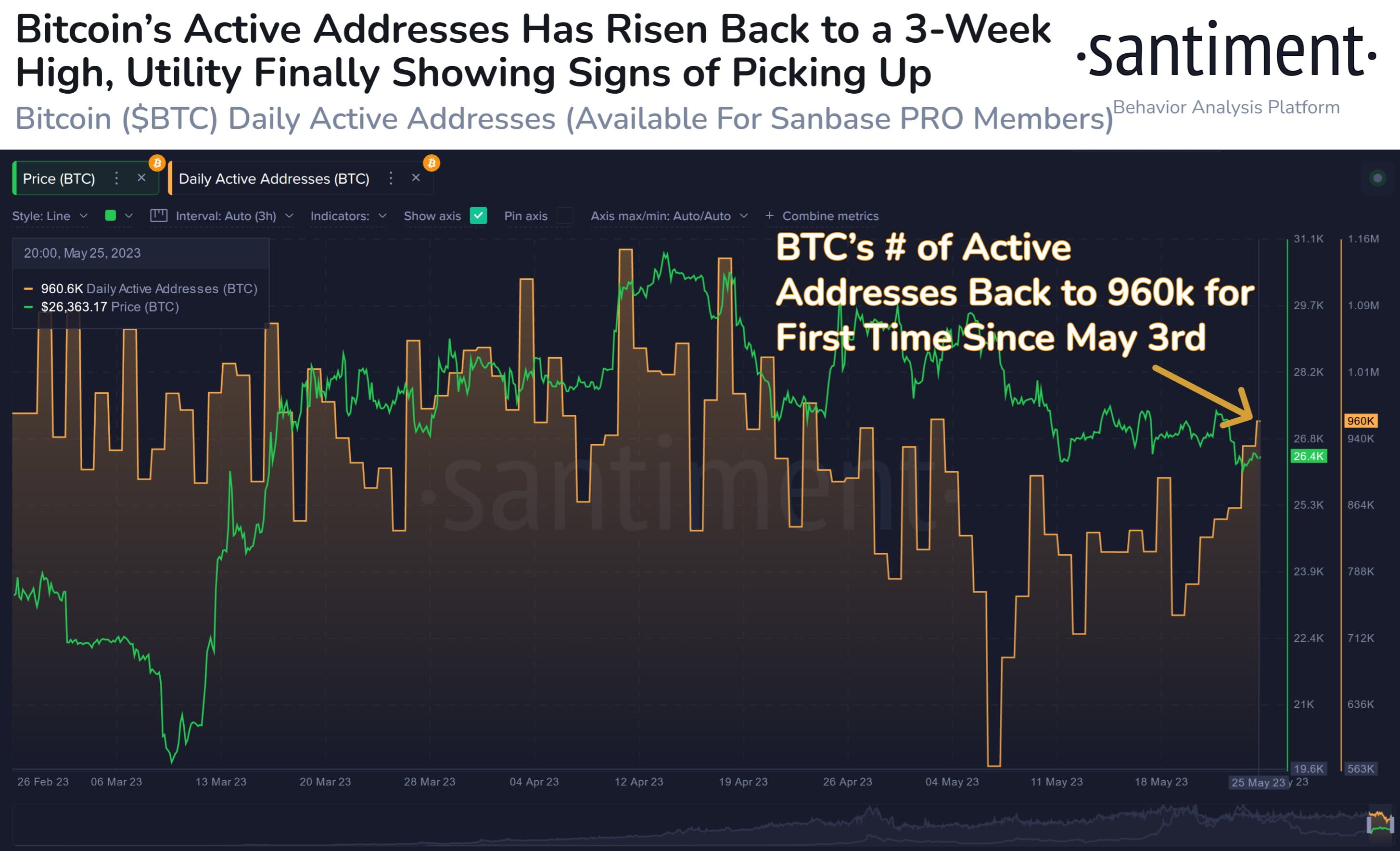 Bitcoin Address Activity Rebounds, Signaling Potential For Sustained Rally  | CoinPhoton on Binance Square