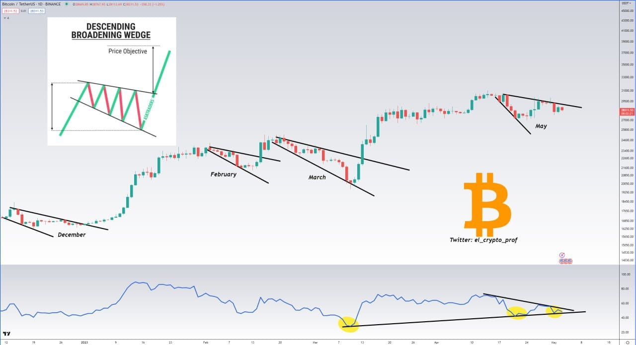 #bitcoin 🎯 I think $BTC is getting ready for a big move - | PRO Crypto ...