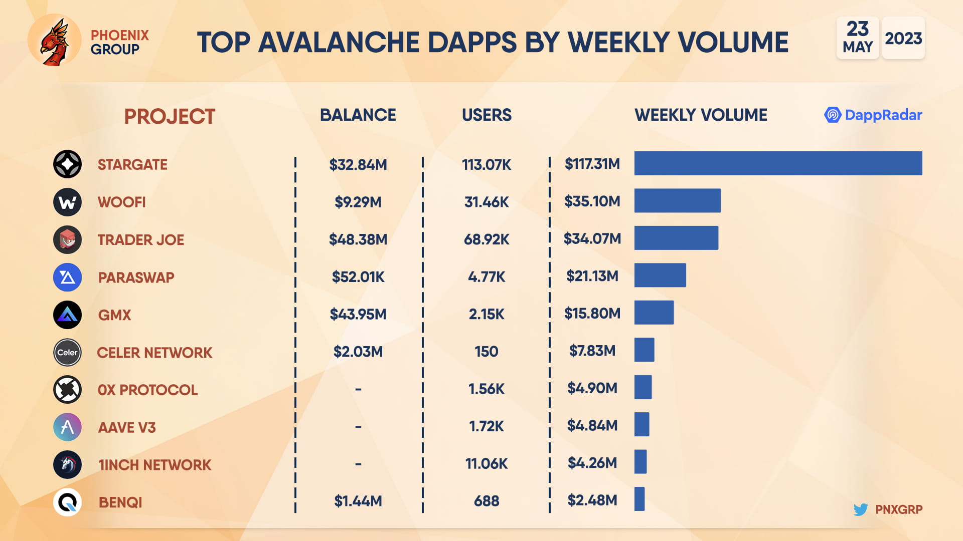 TOP AVALANCHE DAPPS BY WEEKLY VOLUME Stargate 117 31M Phoenix 