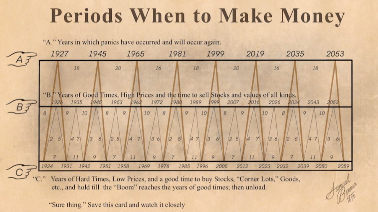 What is the Benner Cycle? The Legendary Method Used to Accurately Predict  Market Movements! | İbrahim COŞAR (BİTCOŞAR) on Binance Square