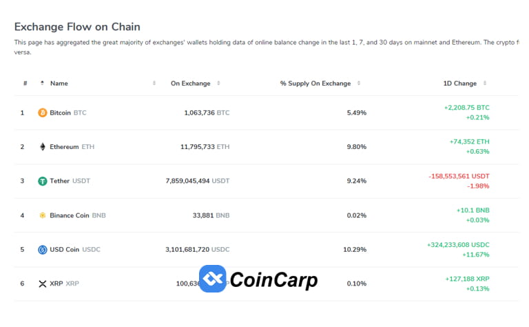  Signals 2 208 75 BTC 74 352 ETH Inflow To CEX 1 CoinCarp On 