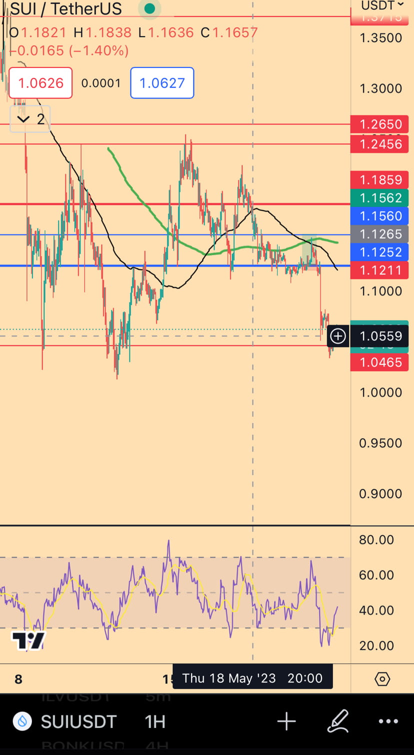 sui chart look good. Will long at 1.056 if we get. Away fr Cipher00