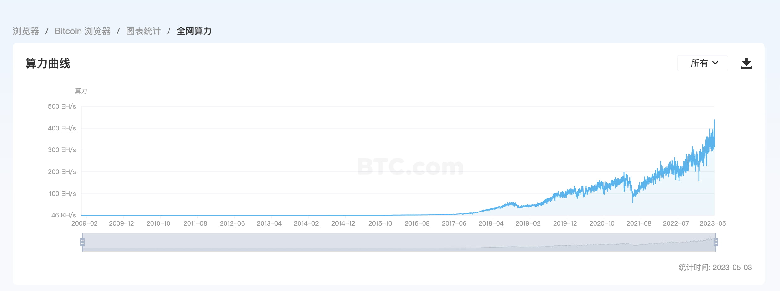 Green Plum Coin: The shutdown price of Bitcoin mining machines | 青梅煮币 on  Binance Square