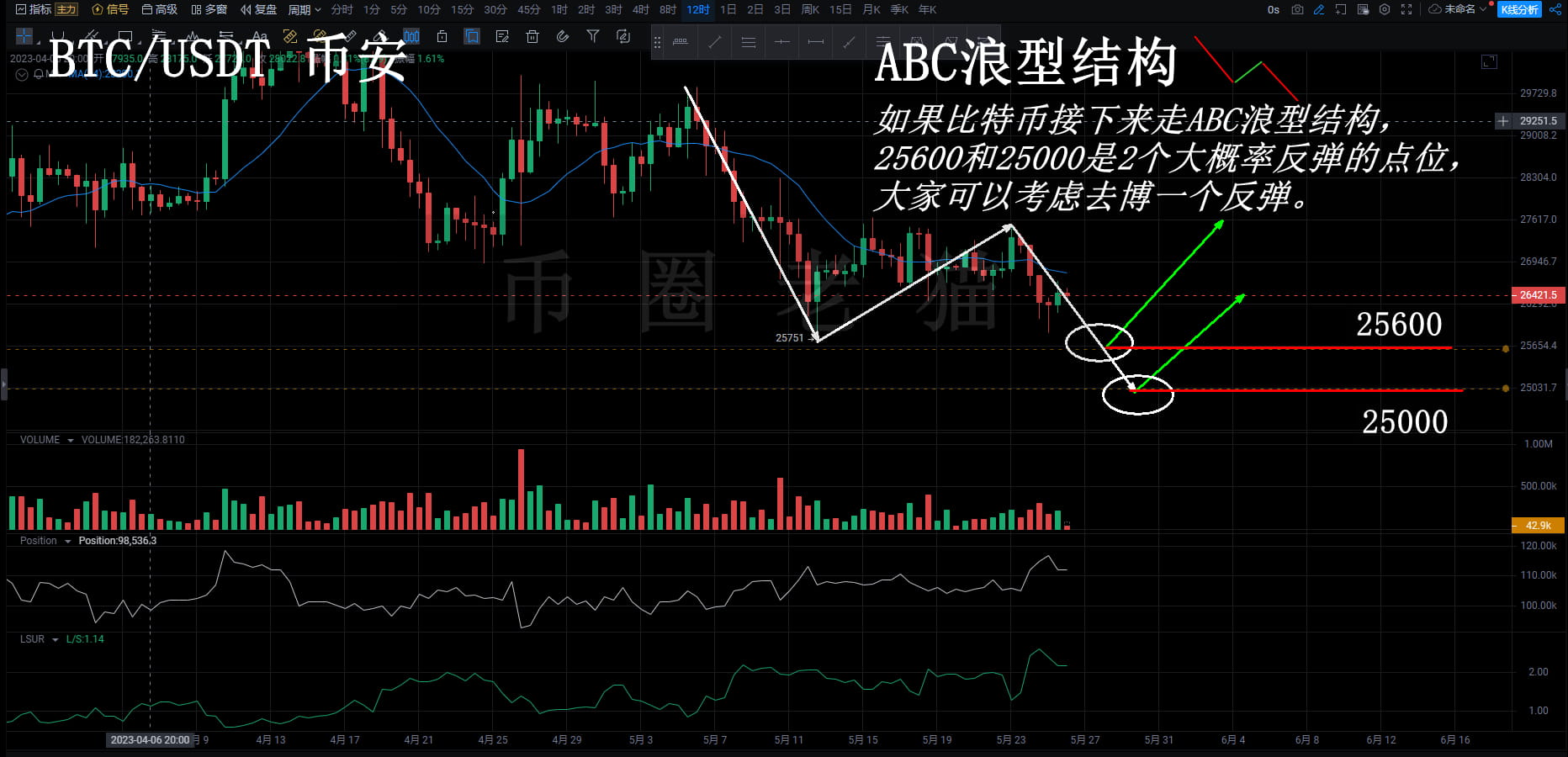 #BTC If Bitcoin follows an ABC wave structure, 25600 and 2 | 币圈老猫 on ...