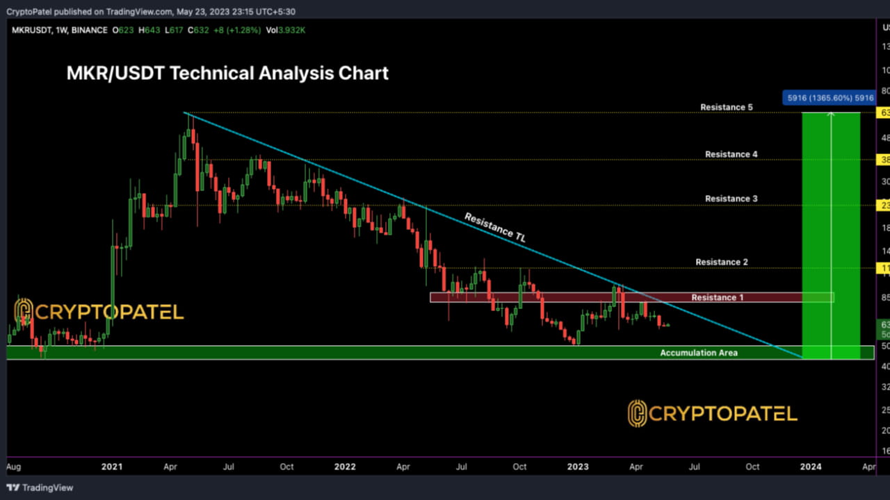 Technical Targets MKR/USDT Technical Overview: Potential Correction Before Bull Run, Key ...