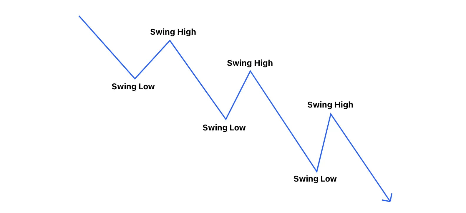 The Ultimate Guide to Market Structure with 30+ Chart Examples! | Crypto PM  on Binance Square
