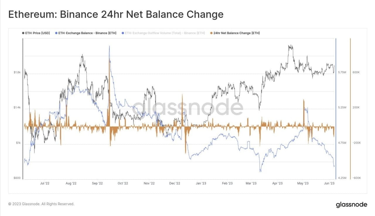 A quick snapshot of withdrawals from Binance and Coinbase ov | The ...