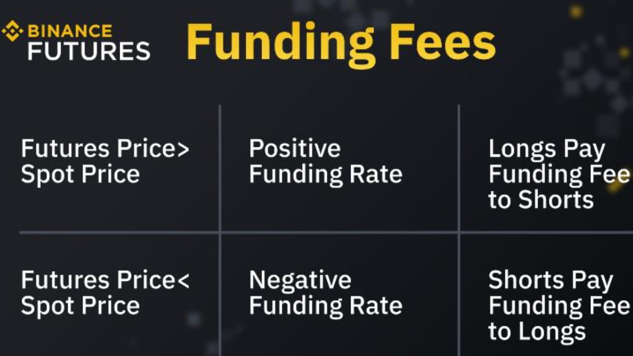 Futures funding rate Lemar Investment Group on Binance Square