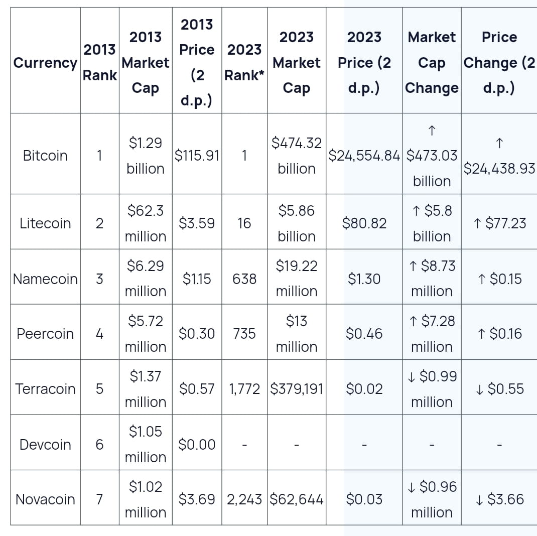 History of Crypto Currencies..! | AskToRahulSingh on Binance Square