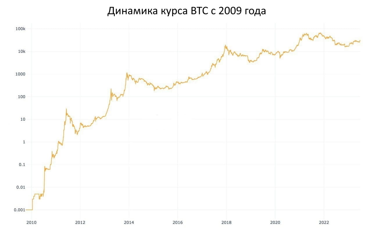 Bitcoin's journey since its birth in 2009 has been impressiv ...