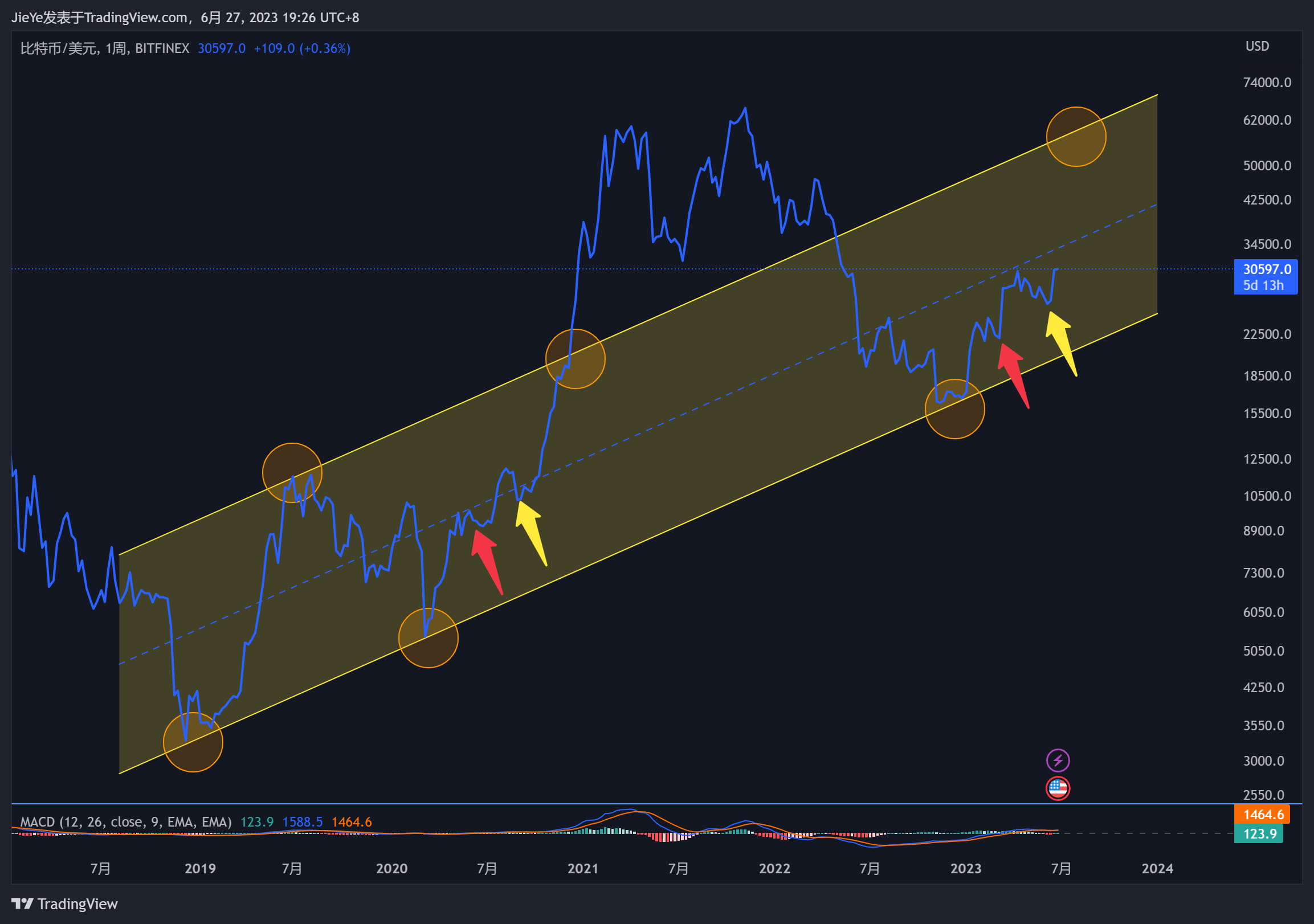 BTC $BTC 未来几周比特币有没有可能去到6万美金? 从图表上看，与其说比特币当前的走势类似2019年，不如说| 九烨加密论