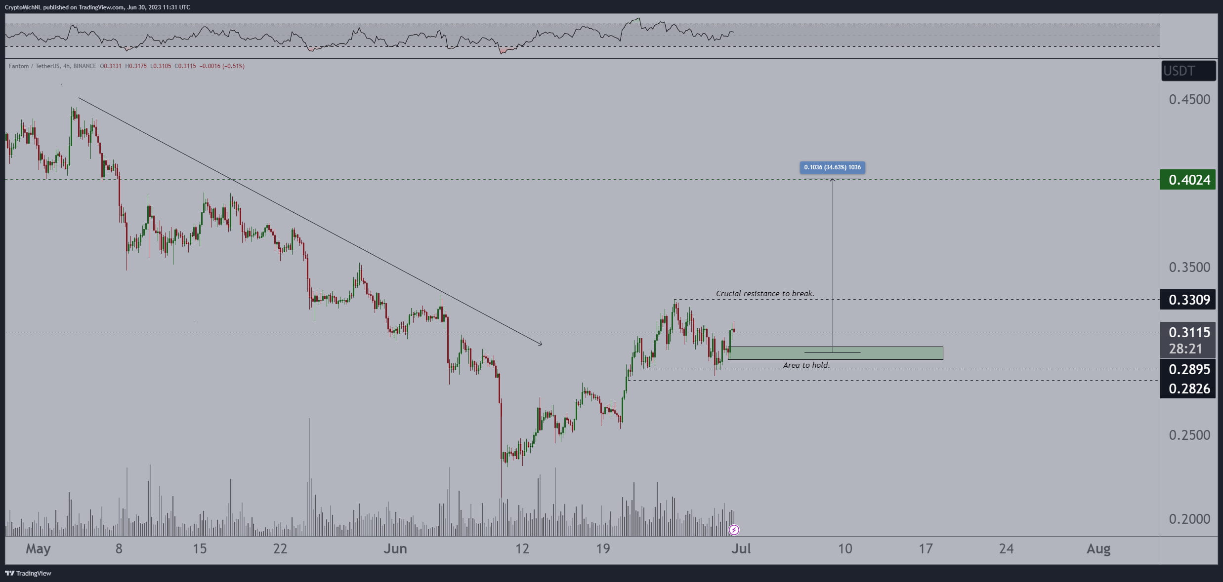 Crypto Analyst Breaks Down Bitcoin BTC Fantom FTM Litecoin LTC crypto-analyst-breaks-down-bitcoin-btc-fantom-ftm-litecoin-ltc