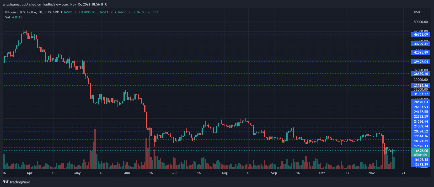 Crypto Trading Platform Bitvo Terminates Acquisition Deal With FTX |  Binance News on Binance Square