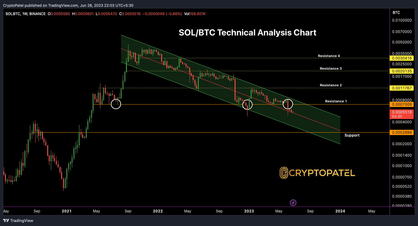SOL/BTC Technical Analysis: Best Accumulation Zone at 0.00029 BTC |  Official CryptoPatel on Binance Square