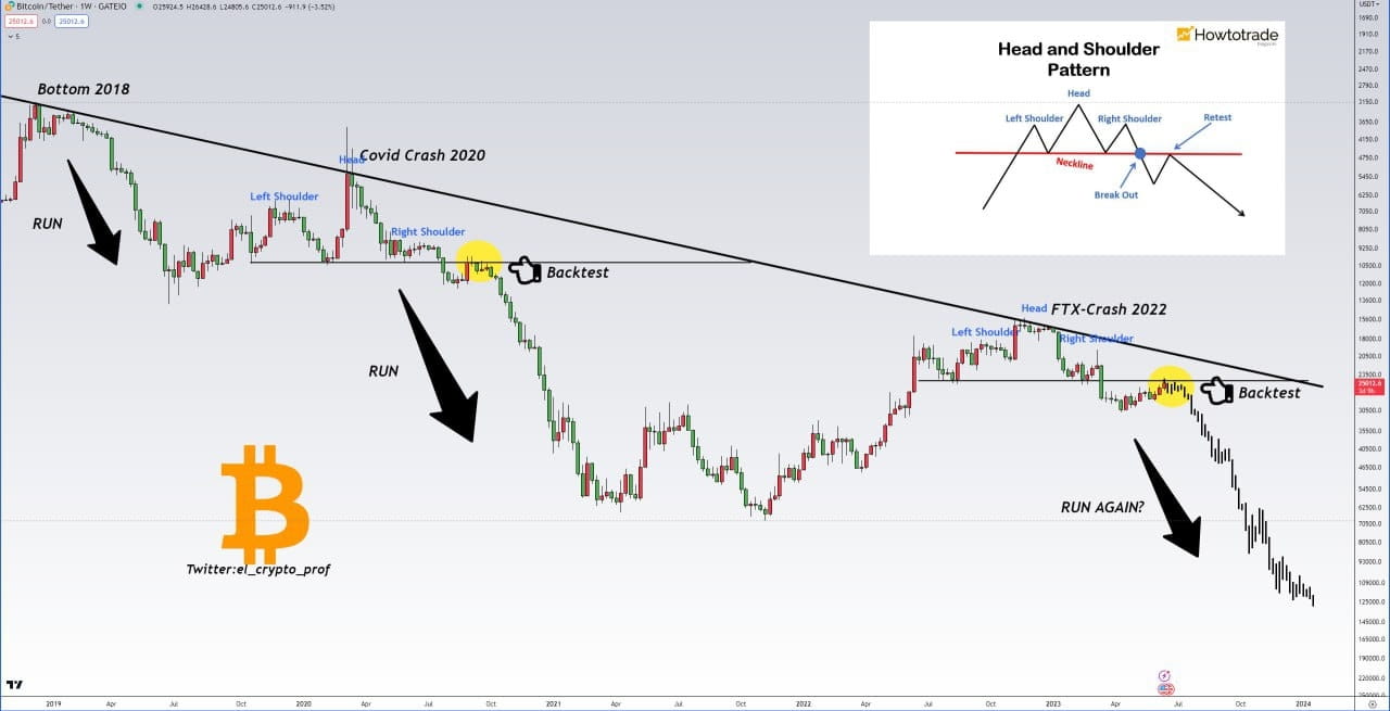 #BitcoinUpdate The bears were right. 🐻 Huge Head And Sh | PRO Crypto ...